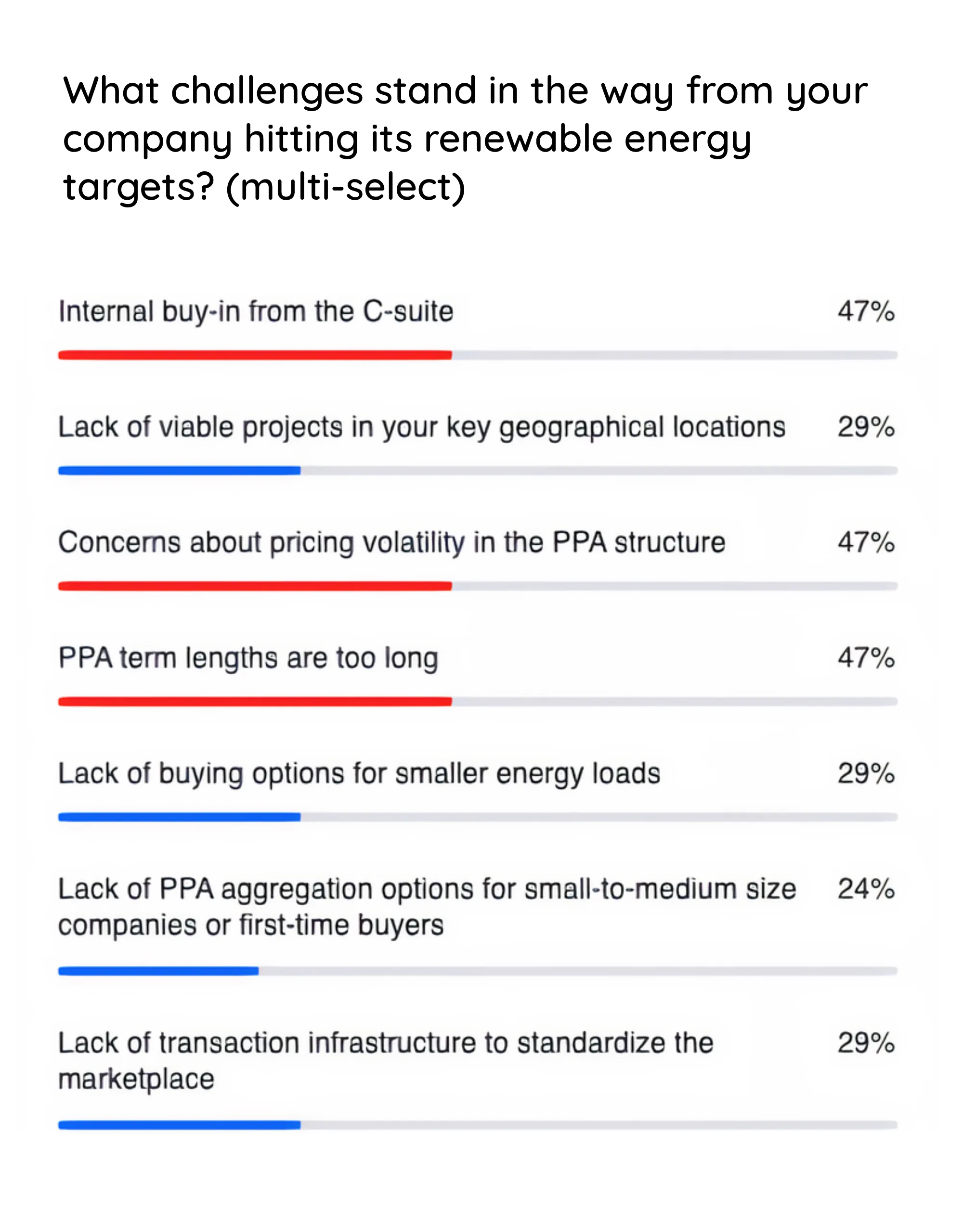 Polling question: challenges facing corporations attempting a supply chain emissions program