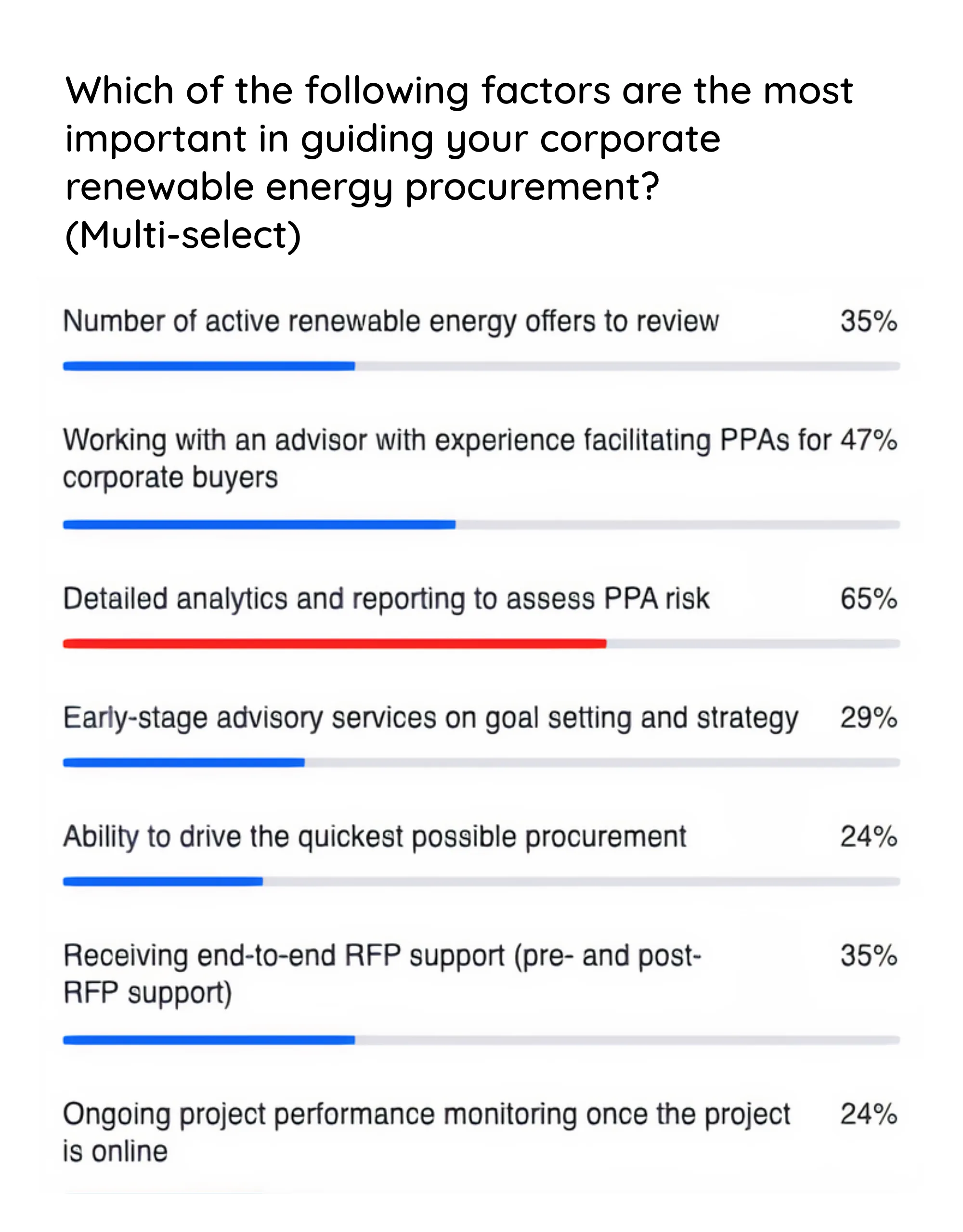 Polling question: most important factors guiding corporate renewable energy procurement