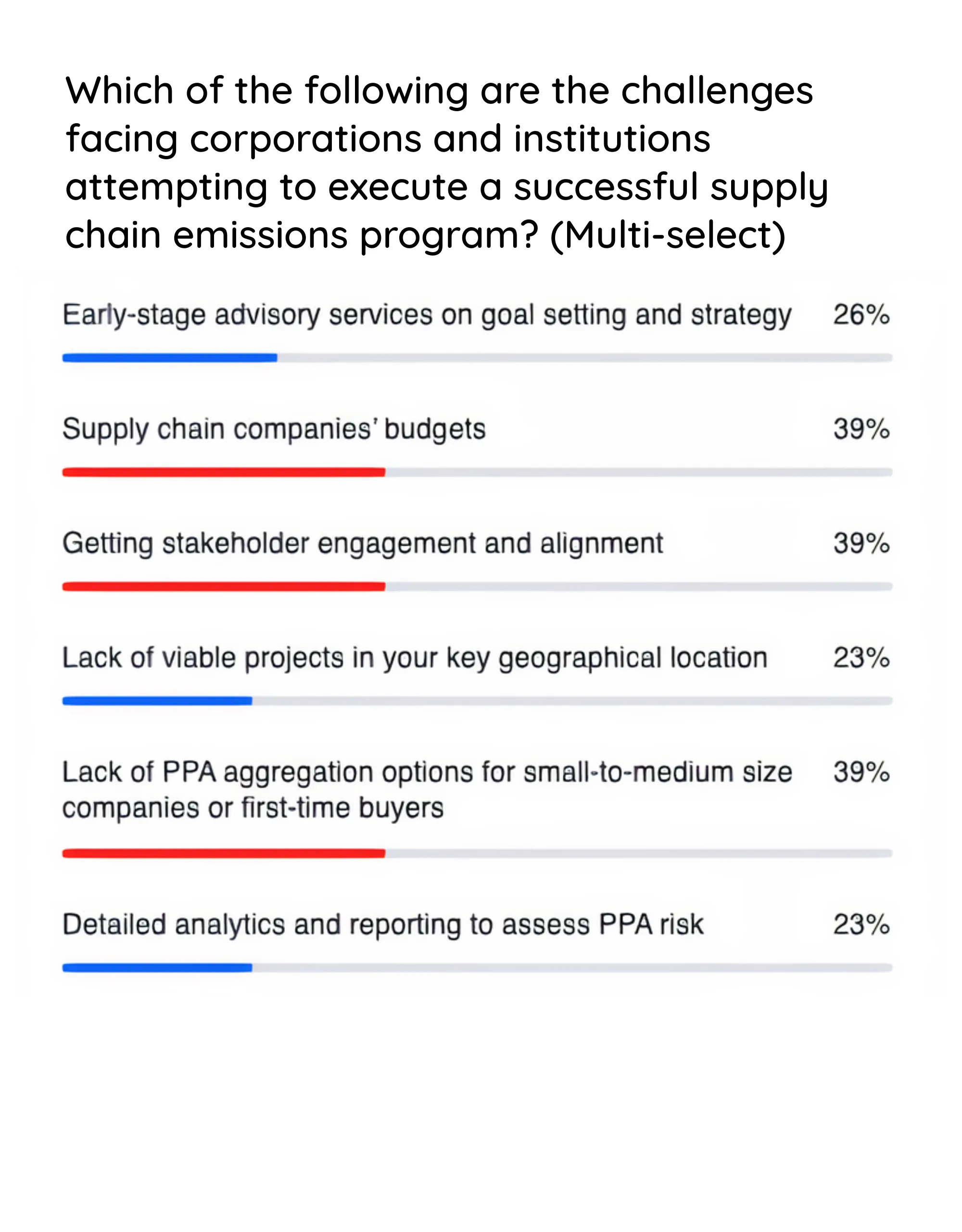 Polling question: challenges hitting renewable energy targets
